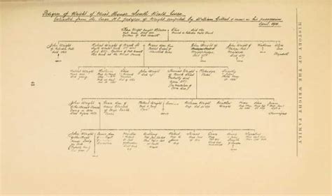 History of the Wright Family | Ancestry signs, Person, Ancestry