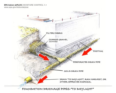 Footing Drain Pipe | Building America Solution Center