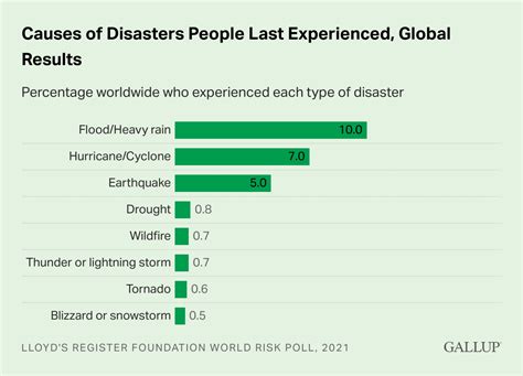 World Risk Poll: Most disaster-exposed among least resilient | PreventionWeb