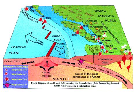 Cascadia Subduction Zone - Plate tectonics and Earthquakes