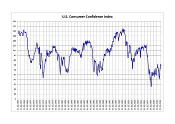 Consumer Confidence Index | Definition & Examples | Study.com