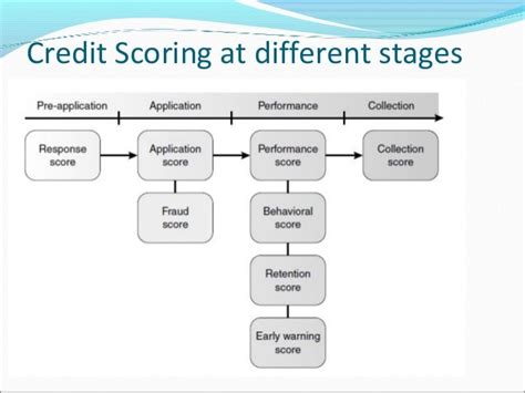 Credit scoring