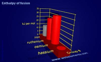 WebElements Periodic Table » Periodicity » Enthalpy of fusion » group 8