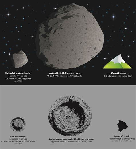 Scientists reconstruct ancient impact that dwarfs dinosaur-extinction blast