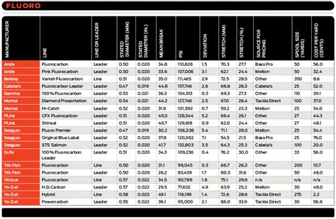 Fishing Line Strength Test & Chart | Sport Fishing Mag