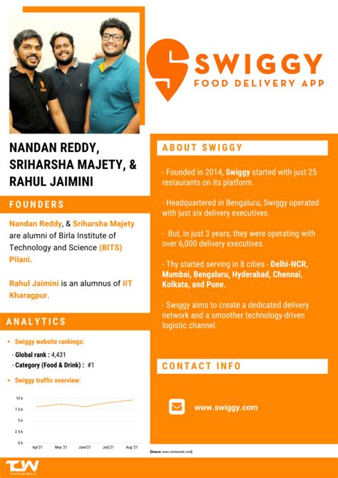 A case study on the food delivery platform - Swiggy - TheCodeWork