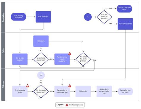 How to Create Cross-Functional Flowcharts | Lucidchart Blog