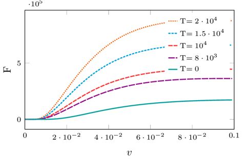 Dissipative force, as a function of the relative velocity v between the ...