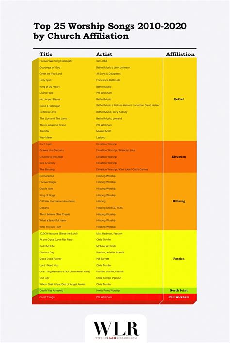 (Almost) 100% of the Top 25 Worship Songs are associated with just a ...