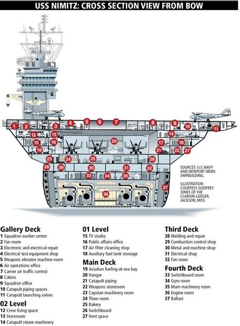 Cross section of the aircraft carrier USS Nimitz [588 x 800] : r ...