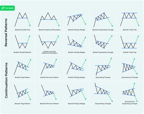 Chart Patterns Cheat Sheet For Technical Analysis - Chartdogs