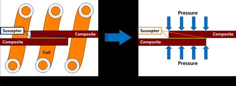 Induction welding process. | Download Scientific Diagram