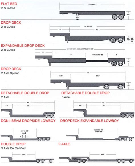 Ultimate Guide To Truckload Trailer Types For Freight