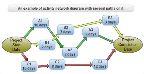 What is critical task in project management