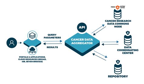 Submit a Proposal to Build the Cancer Data Aggregator (CDA) by February 18 | CBIIT