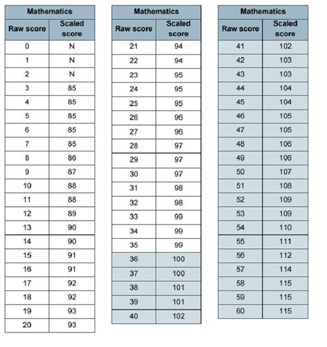 scaled score to percentile conversion chart Standard score to ...