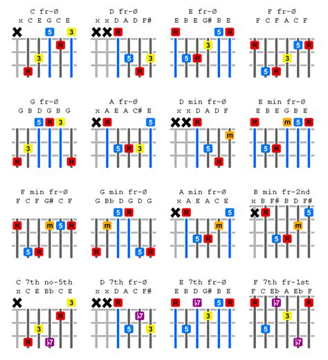 F C Chord Guitar - Sheet and Chords Collection