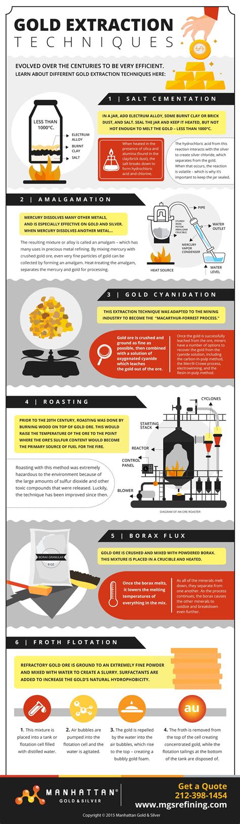 Infographic: Gold extraction techniques Gold Mining Equipment, Gold Coins For Sale, Panning For ...