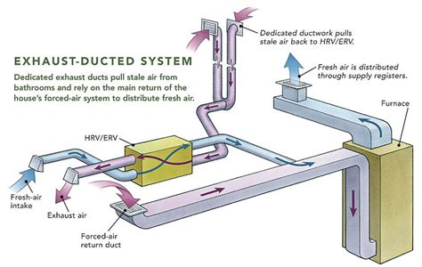 Ducting HRVs and ERVs - Fine Homebuilding