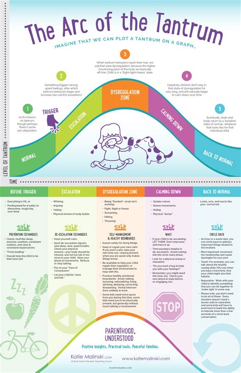 The Arc of the Tantrum - Resources - Parenthood Understood