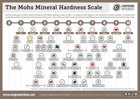 Compound Interest: The Mohs Hardness Scale: Comparing the hardness of minerals