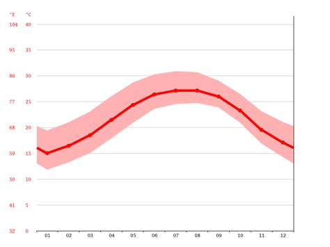 Flagler Beach climate: Average Temperature by month, Flagler Beach water temperature