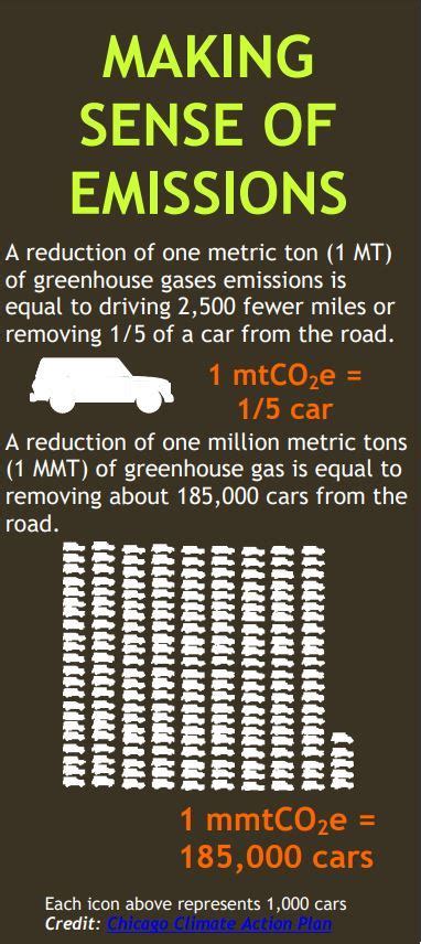 Greenhouse Gas Emissions | Charleston, SC - Official Website