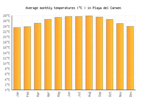 Playa del Carmen Weather averages & monthly Temperatures | Mexico ...