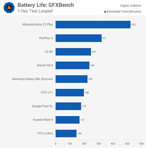 Best Android Smartphone Battery Life | TechSpot