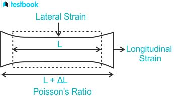 Poisson's Ratio: Formula, Units, Symbol, solved examples here