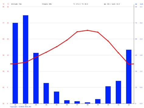 Anaheim climate: Average Temperature, weather by month, Anaheim weather averages - Climate-Data.org