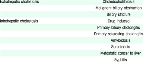 Differential diagnosis for cholestatic liver injury | Download Table