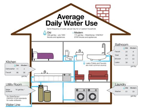 Household Water Use | Nebraska Drought Resources | Nebraska