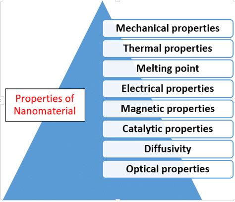 8 Unique Properties of Nanomaterials - Chemistry Notes