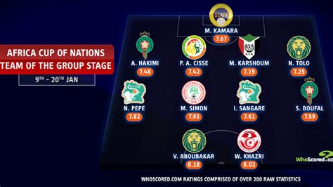 Africa Cup of Nations: Who made WhoScored.com's team of the group ...