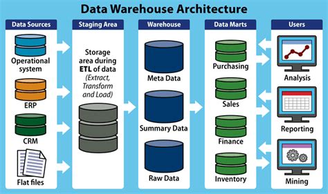 Top 15 Data Warehouse Tools & Software 2022 | Datamation