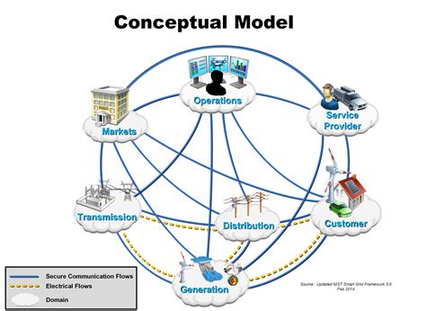 Smart Grid Conceptual Model