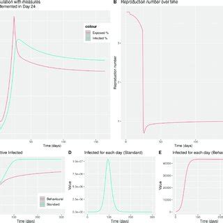 Behavioural SEIR model simulation for the UK adult population, with ...