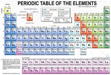 Periodic Table of the Elements - SolarWiki