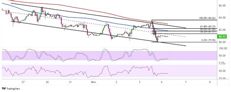 WTI Crude Oil Price Analysis for November 6, 2023