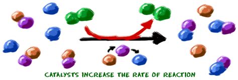 Chem4Kids.com: Reactions: Catalysts and Inhibitors