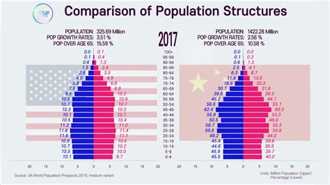 SuperPower Country Comparison, Population pyramid of US vs China; 1950 ...