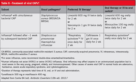 Community-Acquired Pneumonia: Empiric Antimicrobial Therapy | Consultant360