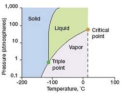 Physical Properties - Xenon [Xe]