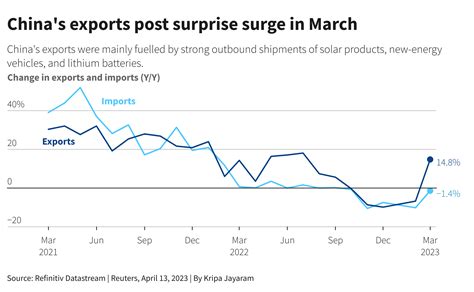 China's exports rise unexpectedly, but economists warn of weakness ...