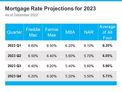 What To Expect From the Housing Market in 2023 - Mortgages, Refinance ...