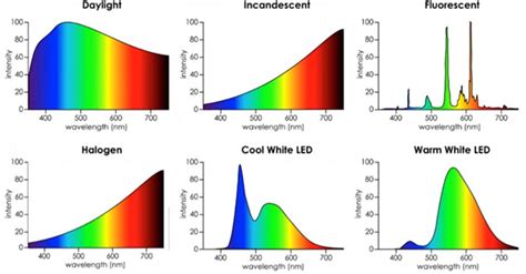 experimental physics - How could I measure the colour spectrum of a ...