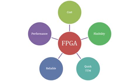 FPGA Advantages and Most Common Applications Today - HardwareBee