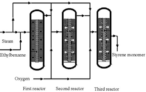 Figure 1 from Simulation and Optimization of Styrene Monomer Production ...