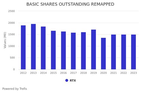 Why RTX Corp Stock Moved: RTX Stock Has Gained 50% Since 2020 Primarily ...